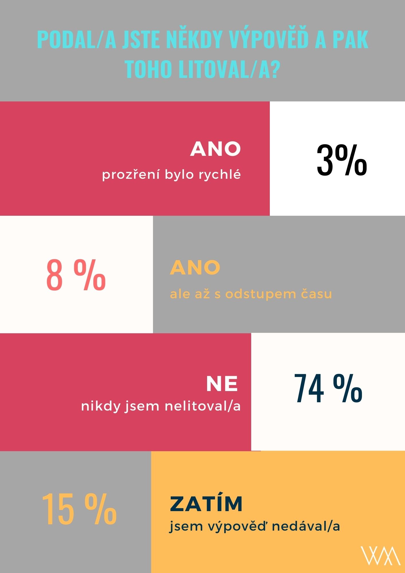 Kolik lidí výpovědi lituje
